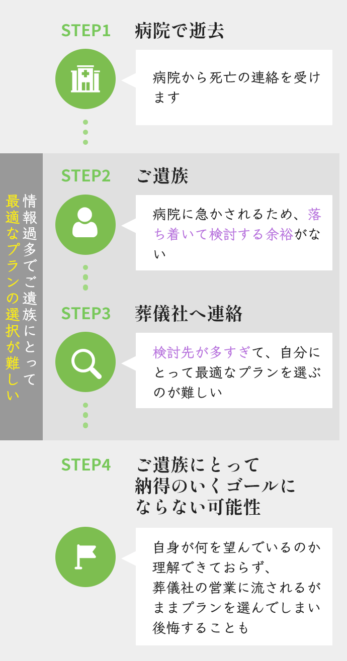 情報過多でご遺族にとって最適なプランの選択が難しい